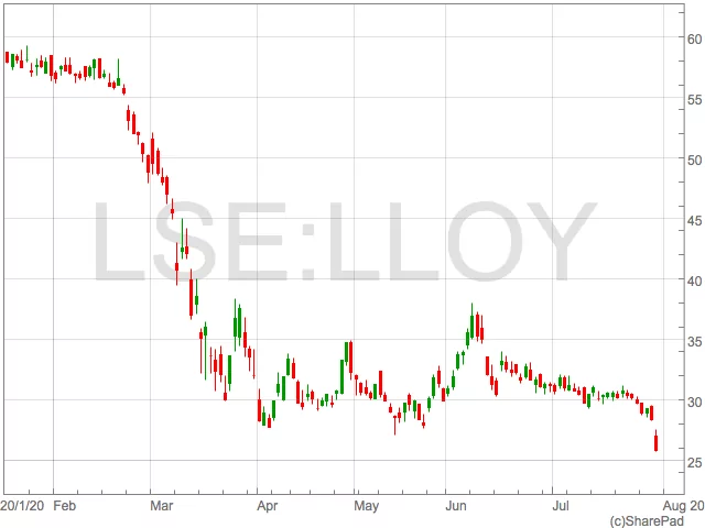 lloyds share price